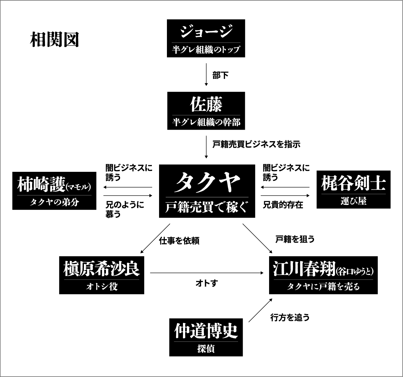相関図